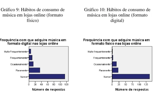 Gráfico 9: Hábitos de consumo de  música em lojas online (formato 