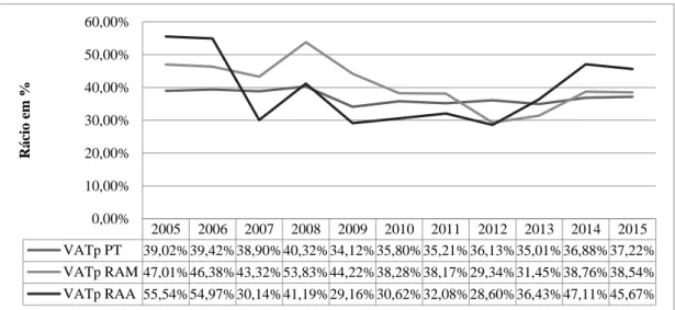 Gráfico 6 – Evolução do VAT productivity ratio de 2005 a 2015 