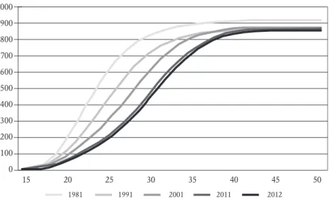 Figura 4.2 – Proporção de mulheres que têm pelo menos um filho (PATFR.1)                    em Portugal
