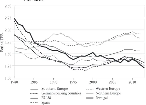 Figure 1.1 – Period total fertility rate in broader European regions                     (excluding Central and Eastern Europe), Spain and Portugal,                    1980-2013