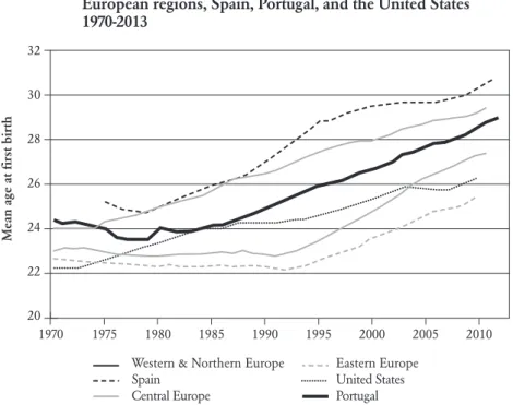 Figure 1.2 –Mean age of mothers at the birth of the first child in broader                    European regions, Spain, Portugal, and the United States                     1970-2013 32 30 28 26 24 22 20