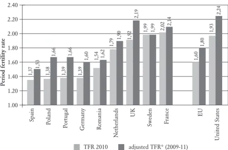Figure 1.3 – Period Total Fertility Rate (TFR) and tempo- and parity-adjusted                    index of total fertility (TFRp*) in selected European countries,                    European Union and the United States around 2010