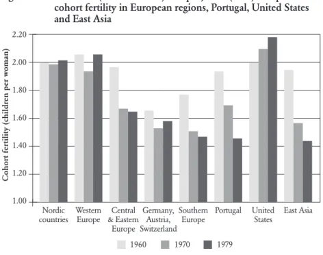 Figure 1.5 –  Observed (1960 and 1970) and projected (1979) completed                      cohort fertility in European regions, Portugal, United States                      and East Asia