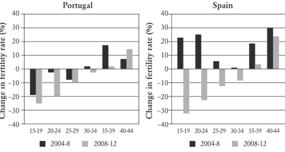 Figure 1.7 –  Relative changes in fertility rates by age in Portugal and Spain                     (in %) four years prior to the onset of the economic recession                     (2004-8) and four years after the start of the recession (2008-12)