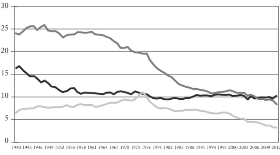 Figura 3.1 –  Evolução das taxas brutas de mortalidade, de natalidade                      e de nupcialidade em Portugal, entre 1940 e 2010