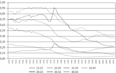 Figura 3.5 – Comportamento da fecundidade por grupos de idades,                     em Portugal, entre 1950 e 2010