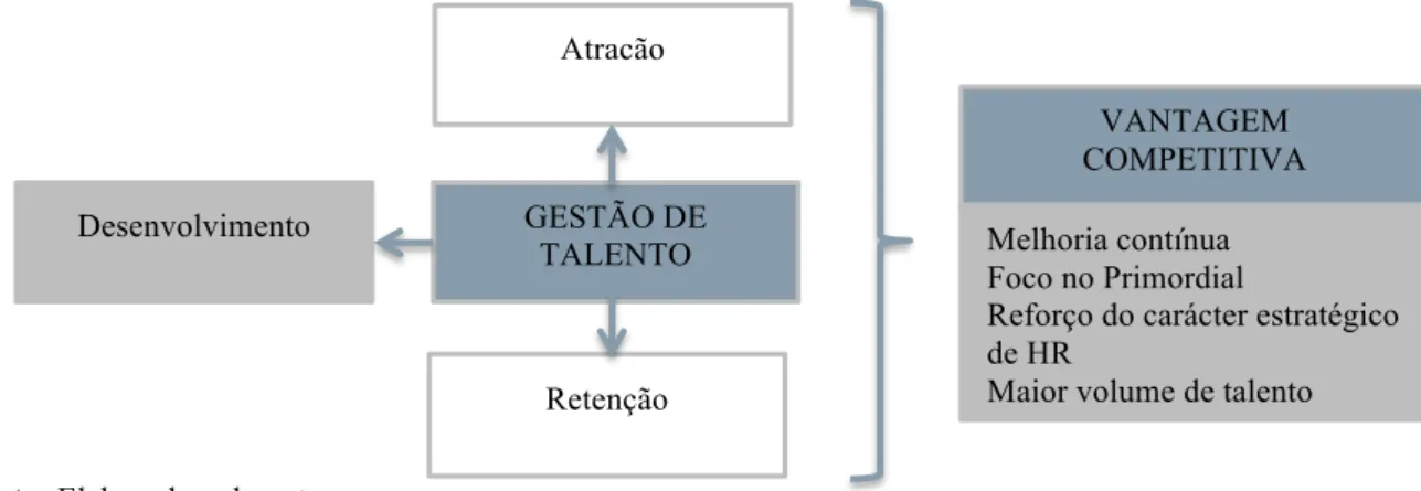 Figura 1: Modelo de gestão de talento da organização especializada em electrónica e engenharia elétrica
