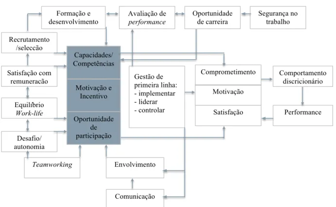 Figura 2: People and Performance Model. 
