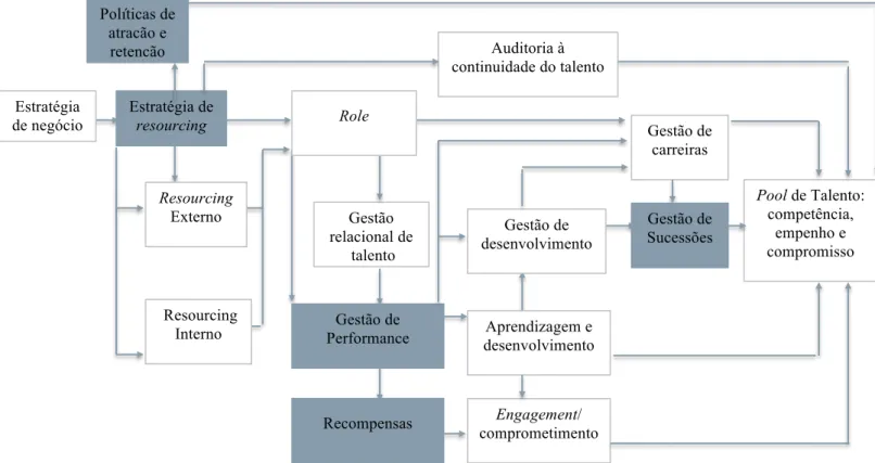 Figura 4: Elementos da gestão de talento. 
