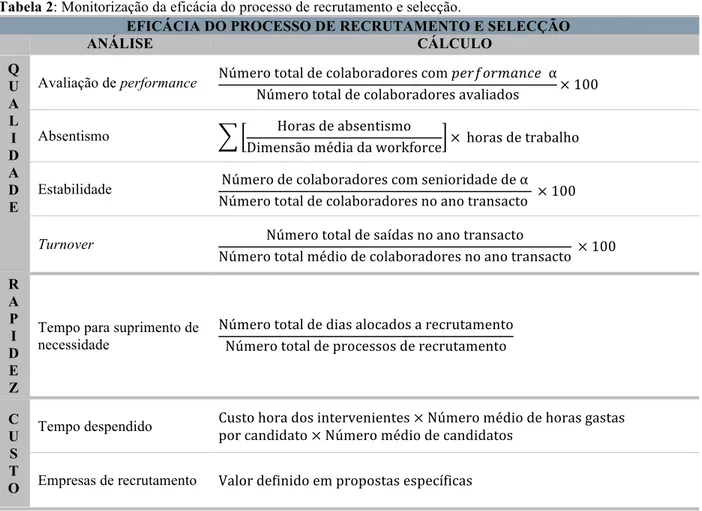 Tabela 2: Monitorização da eficácia do processo de recrutamento e selecção. 