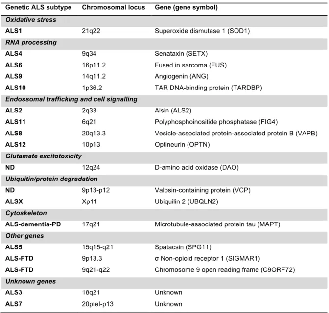 Table 1 | Reviewed genes associated with familial ALS. (adapted from Ferraiuolo et al., 2011)