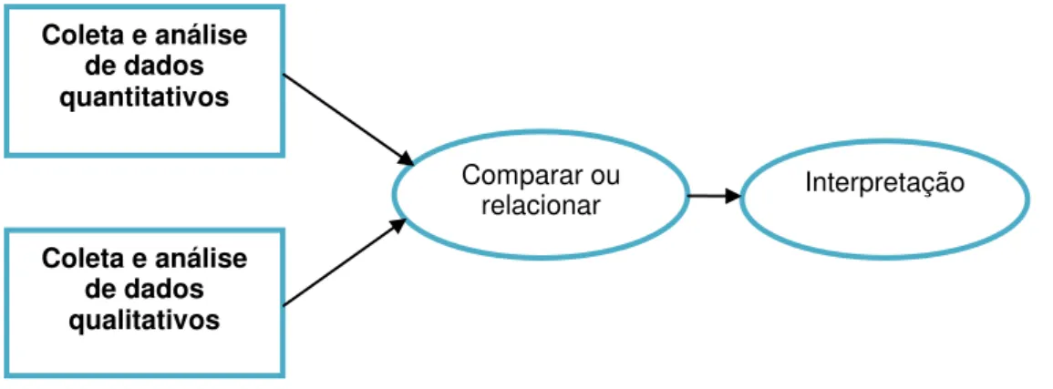 Figura 3 – Método misto convergente paralelo  Fonte: Creswell (2012, p. 541).Coleta e análise de dados quantitativos Coleta e análise de dados qualitativos Comparar ou relacionar  Interpretação 