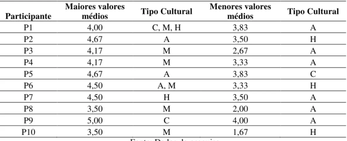 Tabela 2 – Maiores e menores valores médios e respectivos tipos culturais  Participante  Maiores valores 