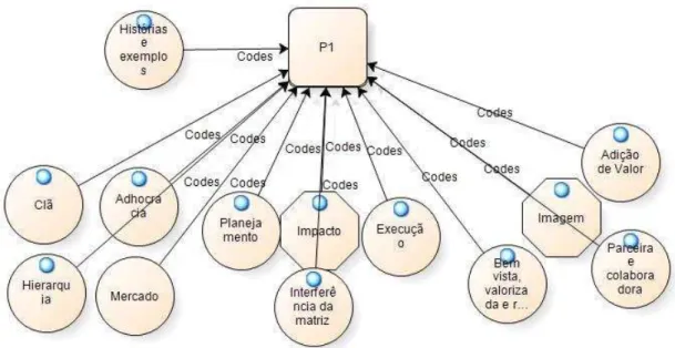 Figura 5 – Nós associados a P1. 