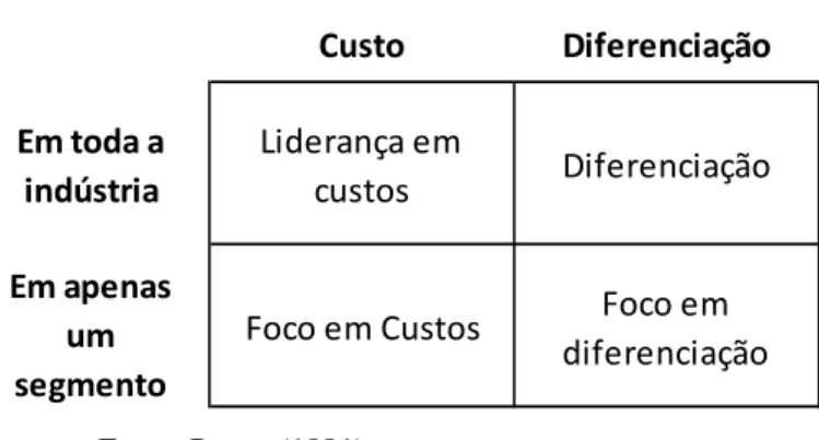 Figura 06: Estratégias genéricas  Custo Diferenciação Em toda a  indústria Liderança em custos Diferenciação Em apenas  um  segmento