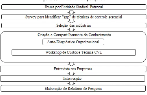 Figura 09: Desenho da pesquisa 