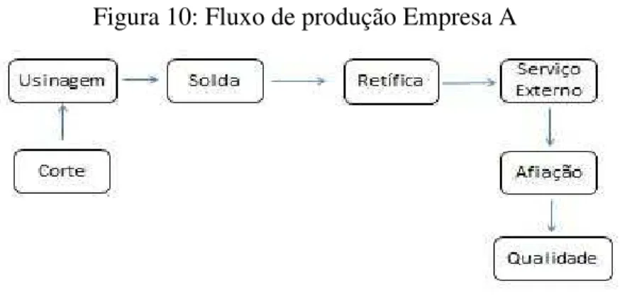Figura 10: Fluxo de produção Empresa A 