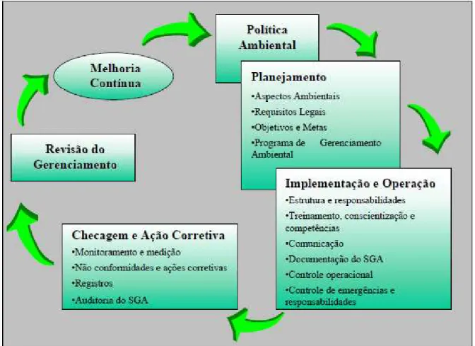 Figura 2: Framework de um sistema de gestão ambiental pela Norma ISO 14.001: 