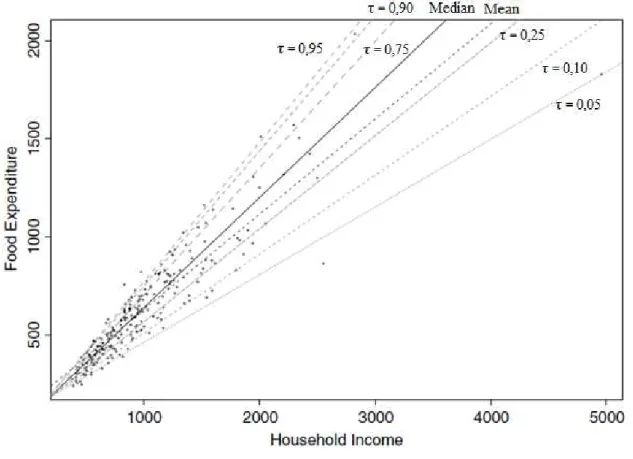 Figura  5:  Curva  de  Engel  -  Despesas  Familiares  com  Alimentação  X  Renda  Familiar.