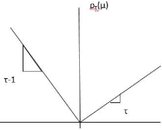 Figura 6:  Função ρ da Regressão Quantílica: