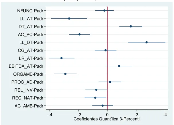 Gráfico 3: Resultados das variáveis para quantil 0,2: 