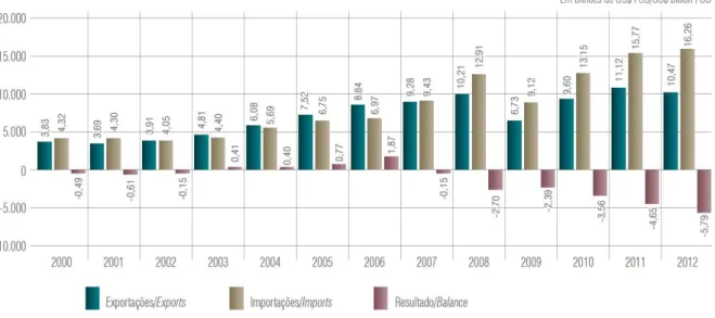 Figura 1  –  Balança comercial do setor de autopeças  –  1989/2012  Fonte: SINDIPEÇAS e ABIPEÇAS, 2013, p.31 