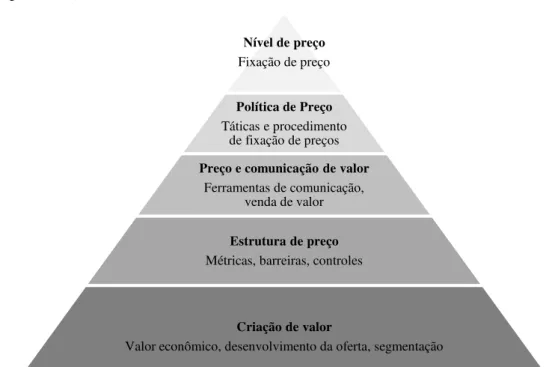 Figura 4  –  A pirâmide da precificação   Fonte: Adaptado de Nagle e Hogan, 2007, p. 19