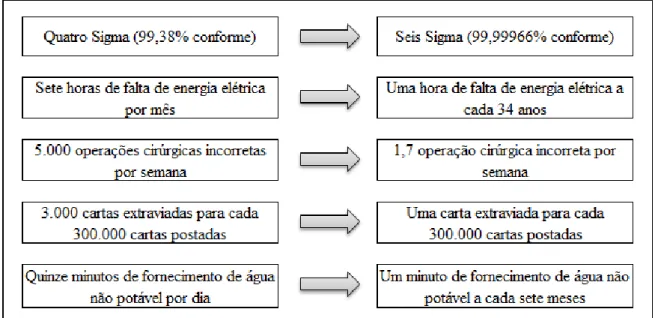 Figura 7  –  Comparação Quatro Sigma e Seis Sigma  Fonte: Adaptado de WERKEMA, 2002, p