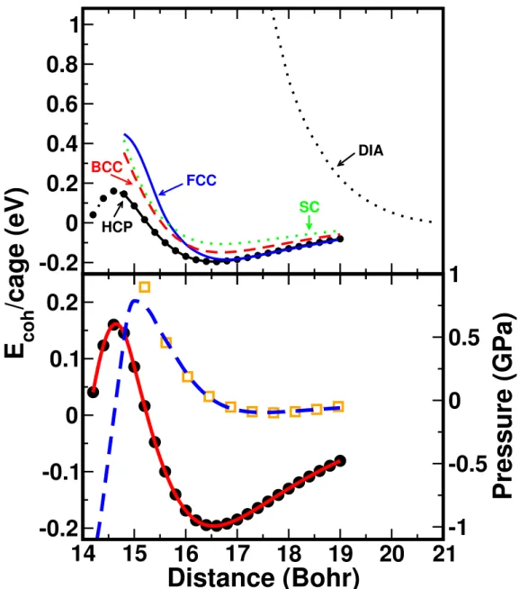 Figure 3.2: Cohesive energy per cluster as a function of distance between clusters in bulk- bulk-Ti@Si 16 