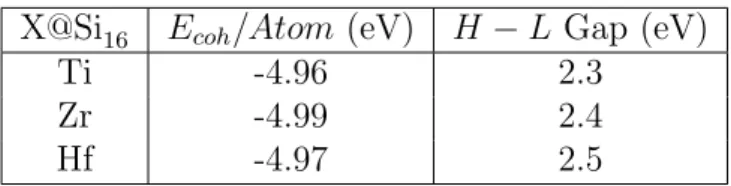 Table 4.3: Cohesive energy per cluster and HOMO-LUMO gaps for the X@Si 16 clusters with X=Ti, Zr and Hf.