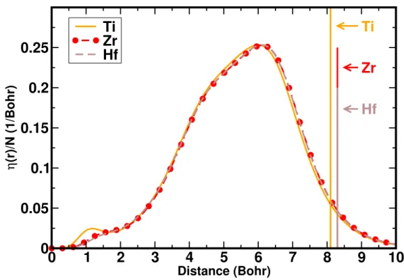 Figure 4.2: Normalized radial electronic densities η(r) = 4πr 2 ρ(r) plotted as a function of the distance to the central metal atom for isolated clusters Ti@Si 16 (orange, solid line), Zr@Si 16 (red, dash-dotted line) and Hf@Si 16 (brown, dashed line)