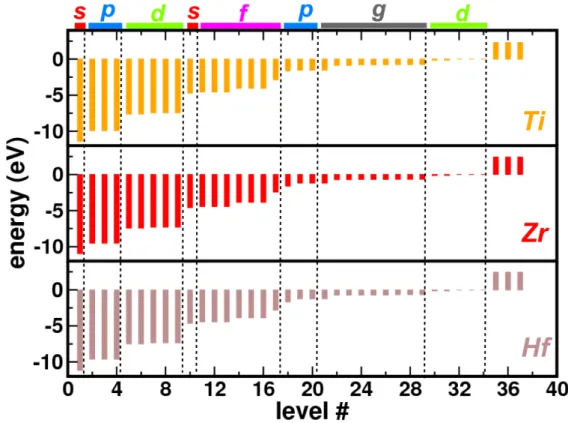 Figure 4.3: Energy levels for the X@Si 16 clusters with X=Ti, Zr and Hf. The electronic occupancy of each level is 2
