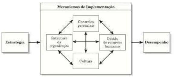 Figura 1 – Implantação de estratégia e avaliação de desempenho. 