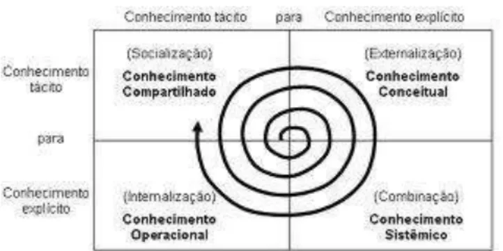 Figura 3 - Espiral do conhecimento 