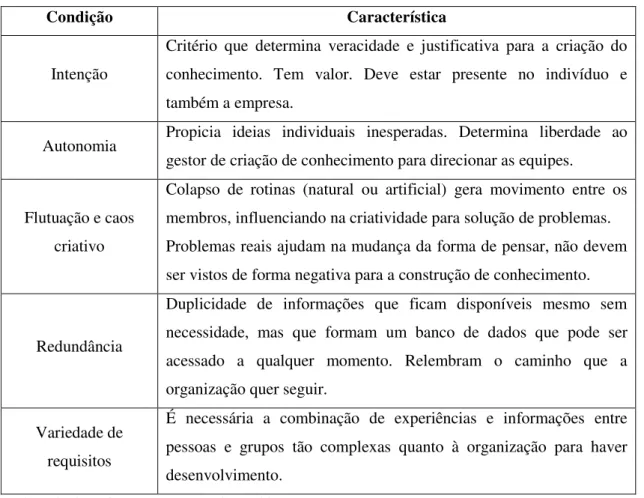 Tabela 2 – Condições para criação do conhecimento.  