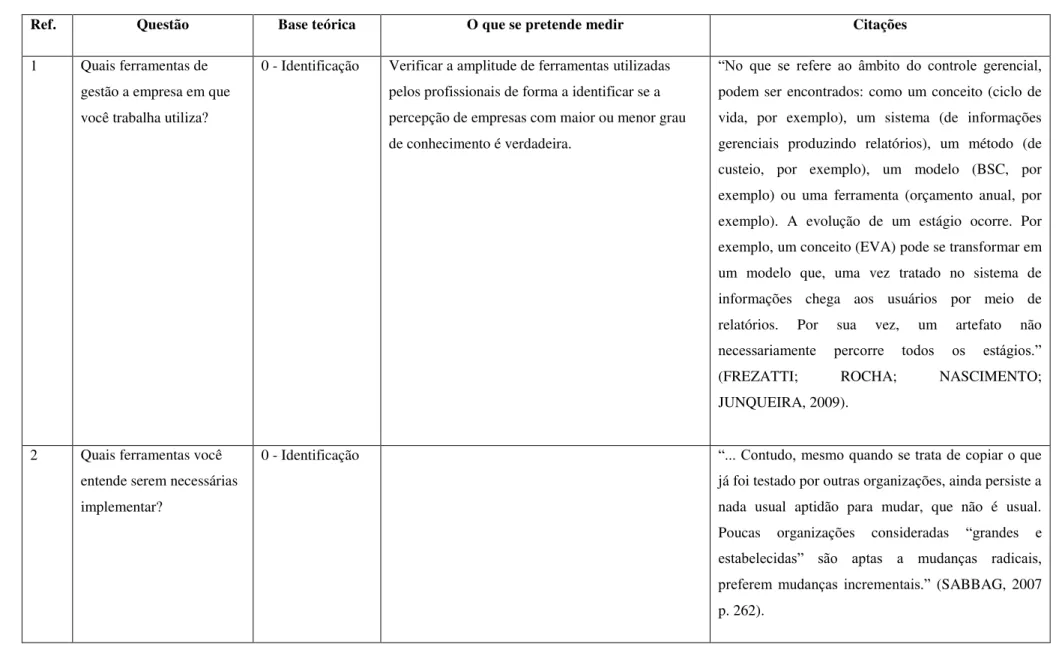 Tabela 4 – Questões, objetivo e referencial teórico. 