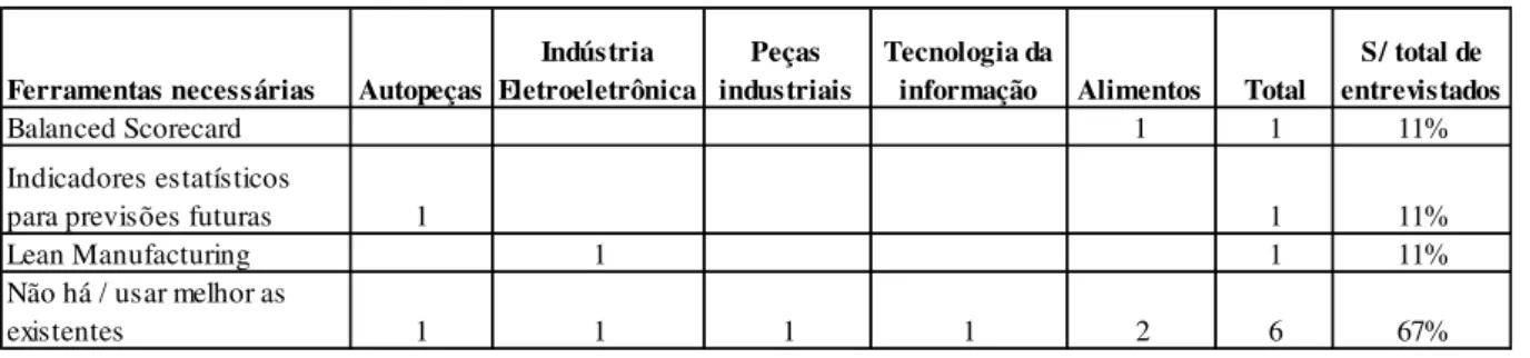 Tabela 11 – Ferramentas necessárias por ramo de atividade – Profissional de Operações 