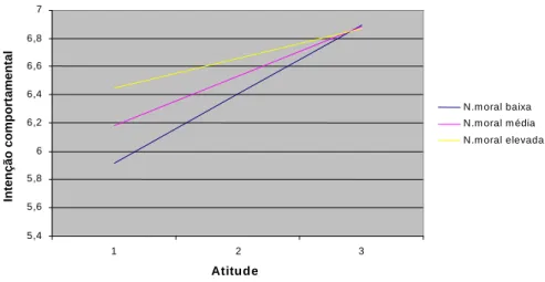 Gráfico 1 – Representação do efeito de moderação da norma moral na relação entre a atitude e a  intenção comportamental   5,45,65,8 66,26,46,66,87 1 2 3 AtitudeIntenção comportamental N.m oral baixa N.m oral  m édia N.m oral elevada