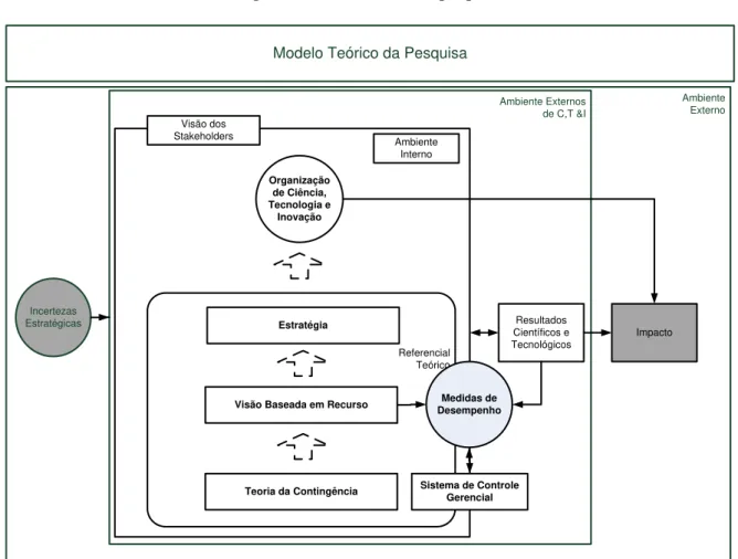 Figura 1: Modelo teórico da pesquisa  Ambiente  ExternoAmbiente Externos  de C,T &amp;I Incertezas  Estratégicas Organização de Ciência,  Tecnologia e Inovação Ambiente Interno