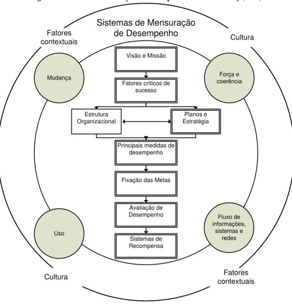 Figura 2: Sistema de Mensuração de Desempenho. Ferreira e Otley (2009)  Visão e Missão Fatores críticos de  sucesso Estrutura  Organizacional Planos e Estratégia Principais medidas de  desempenho