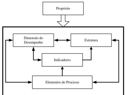Figura 7: Elementos do sistema de mensuração de desempenho em pesquisa e desenvolvimento  Propósito Dimensão do  Desempenho Estrutura Indicadores Elementos do Processo
