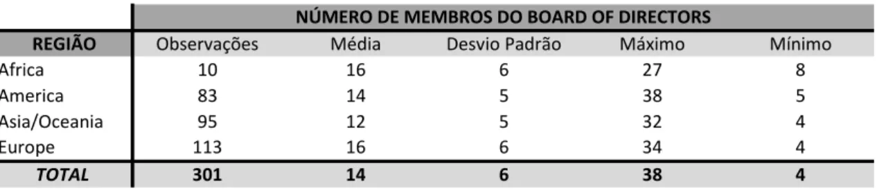 Tabela 4: Estatística de membros do Board of Directors, (região) 