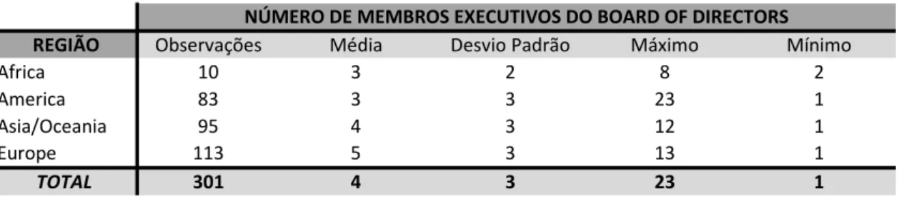 Tabela 5: Estatística de membros executivos do Board of Directors (região) 