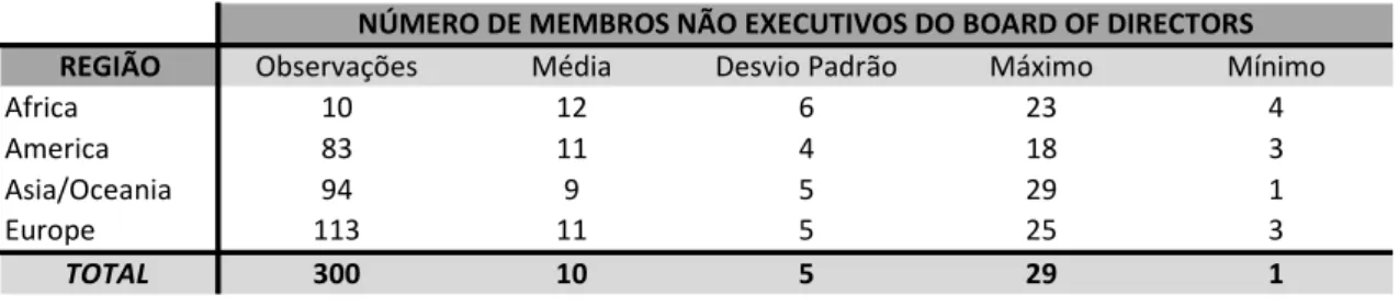 Tabela 6: Estatística de membros não executivos do Board of Directors (região) 
