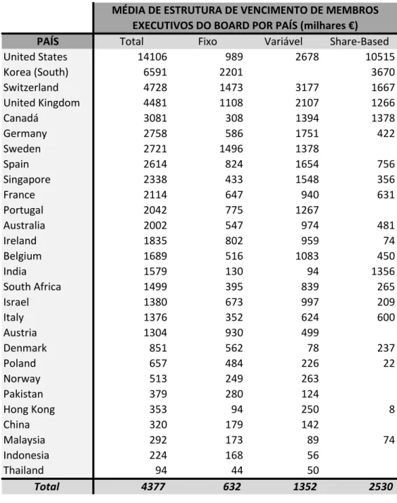 Tabela 9: Estrutura de vencimentos médios de membros executivos do Board (país) 