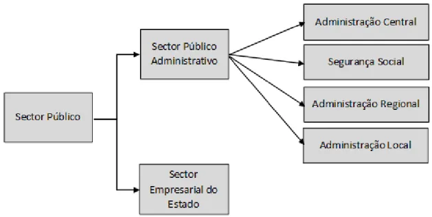 Figura 4 - Estrutura Interna do Sector Público em Portugal 