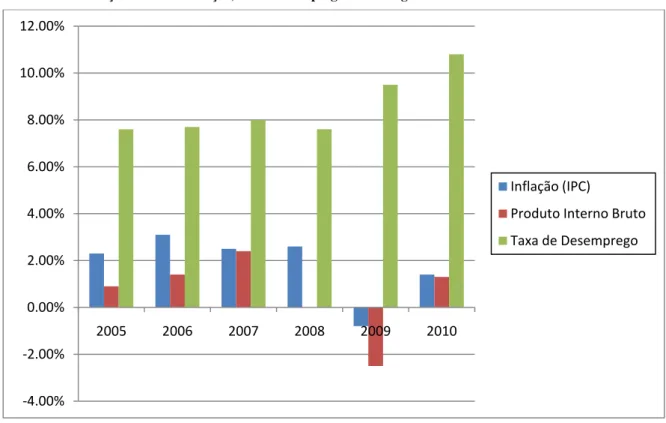 Gráfico 5-2: Evolução anual da Inflação, PIB e Desemprego em Portugal 
