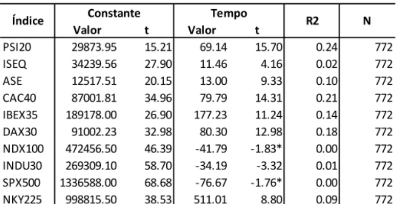 Tabela 6-9: Regressões entre o volume do índice e uma variável tempo, no período de 2005-2007 