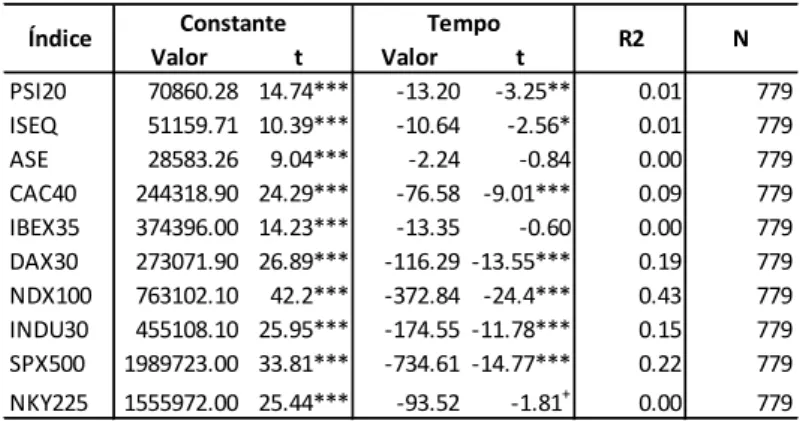 Tabela 6-10: Regressões entre o volume do índice e uma variável tempo, no período de 2008-2010 