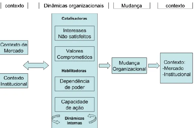 Figura 1: Interpretações e respostas organizacionais frente às pressões do contexto institucionalizado   